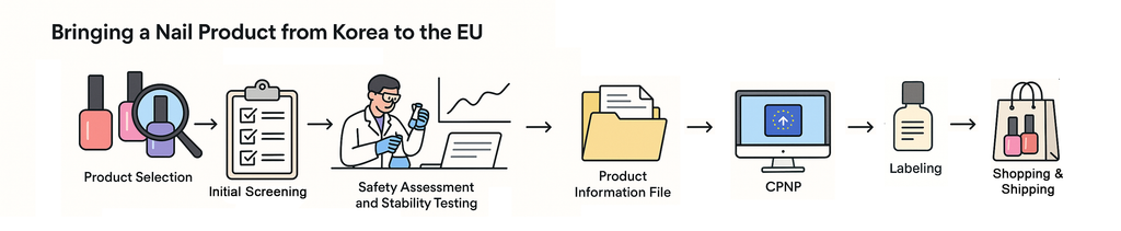 How We Bring Korean Nail Products Safely to Europe