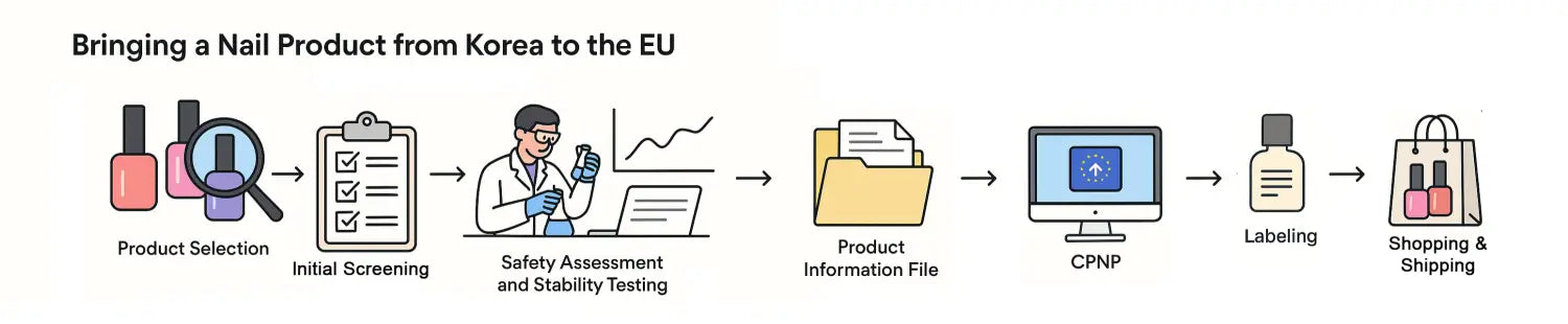 How We Bring Korean Nail Products Safely to Europe