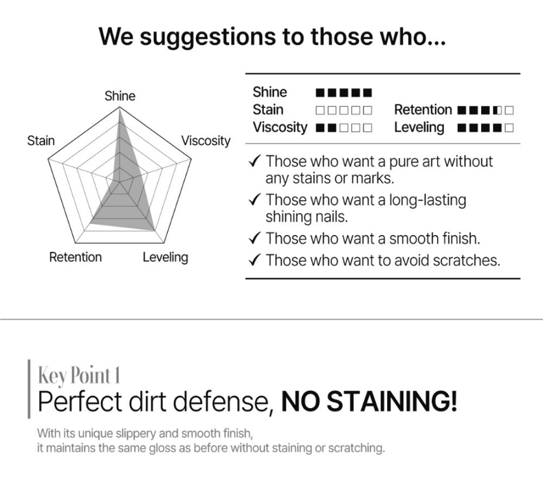 A spider graph highlighting DGEL Signature Bang Top Gel's advantages in shine, viscosity, stain resistance, retention, and leveling."